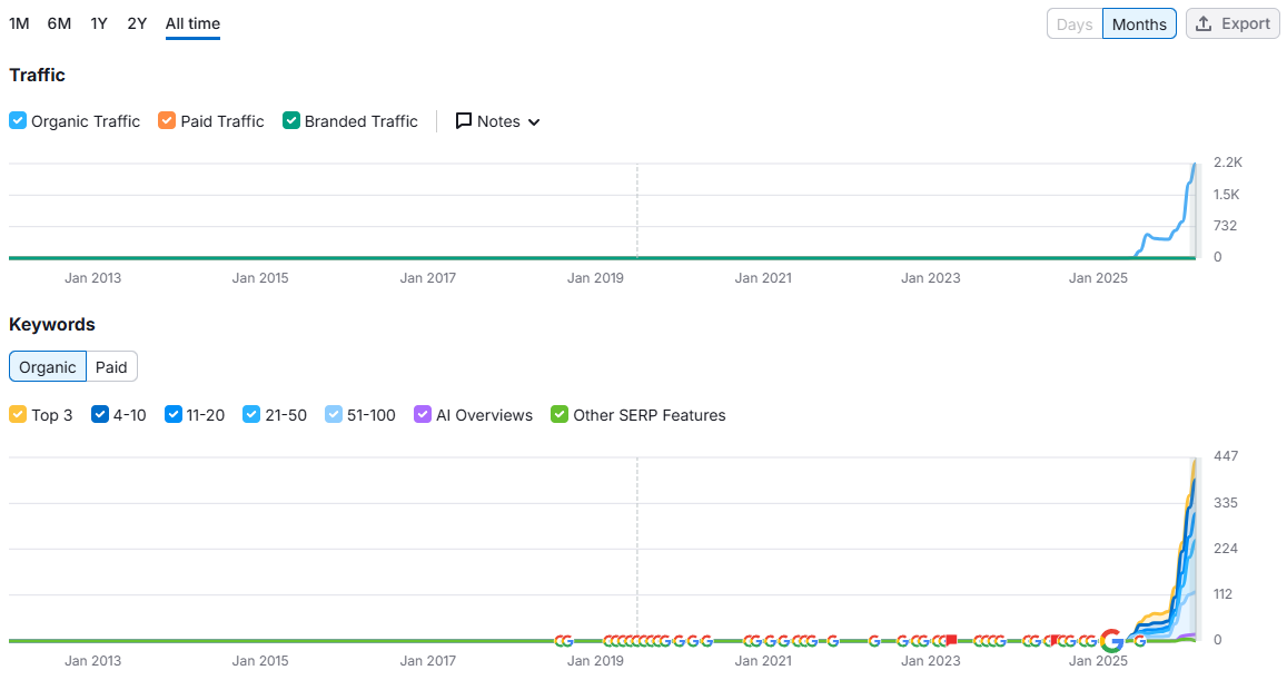 The SEO Contractor client results showing explosive keyword growth to top 3 Google rankings