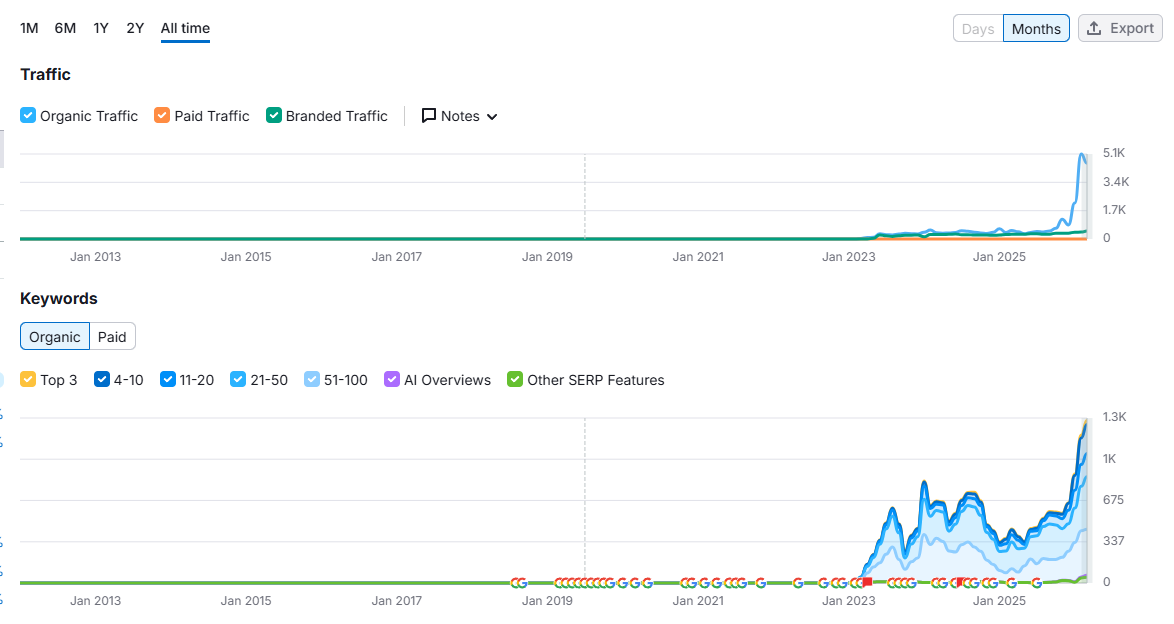 The SEO Contractor SEO results with 6,400 ranking keywords for a contractor client