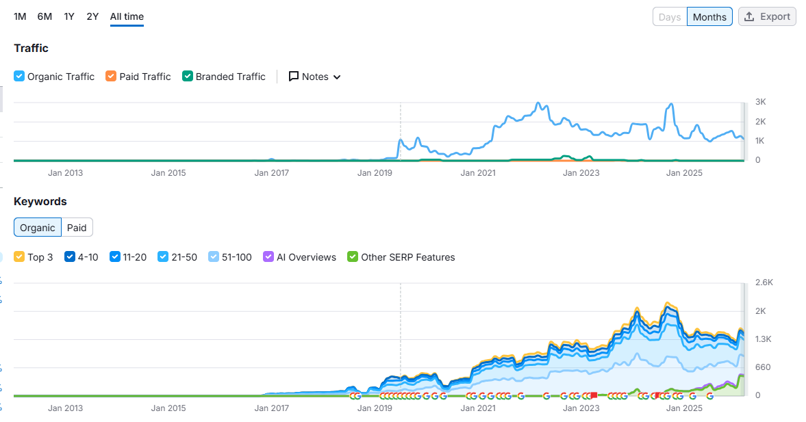The SEO Contractor before and after SEO performance data for a contractor website