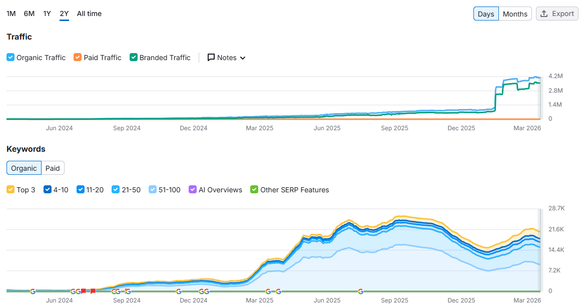 The SEO Contractor case study proving 4.2 million monthly organic traffic for a construction business